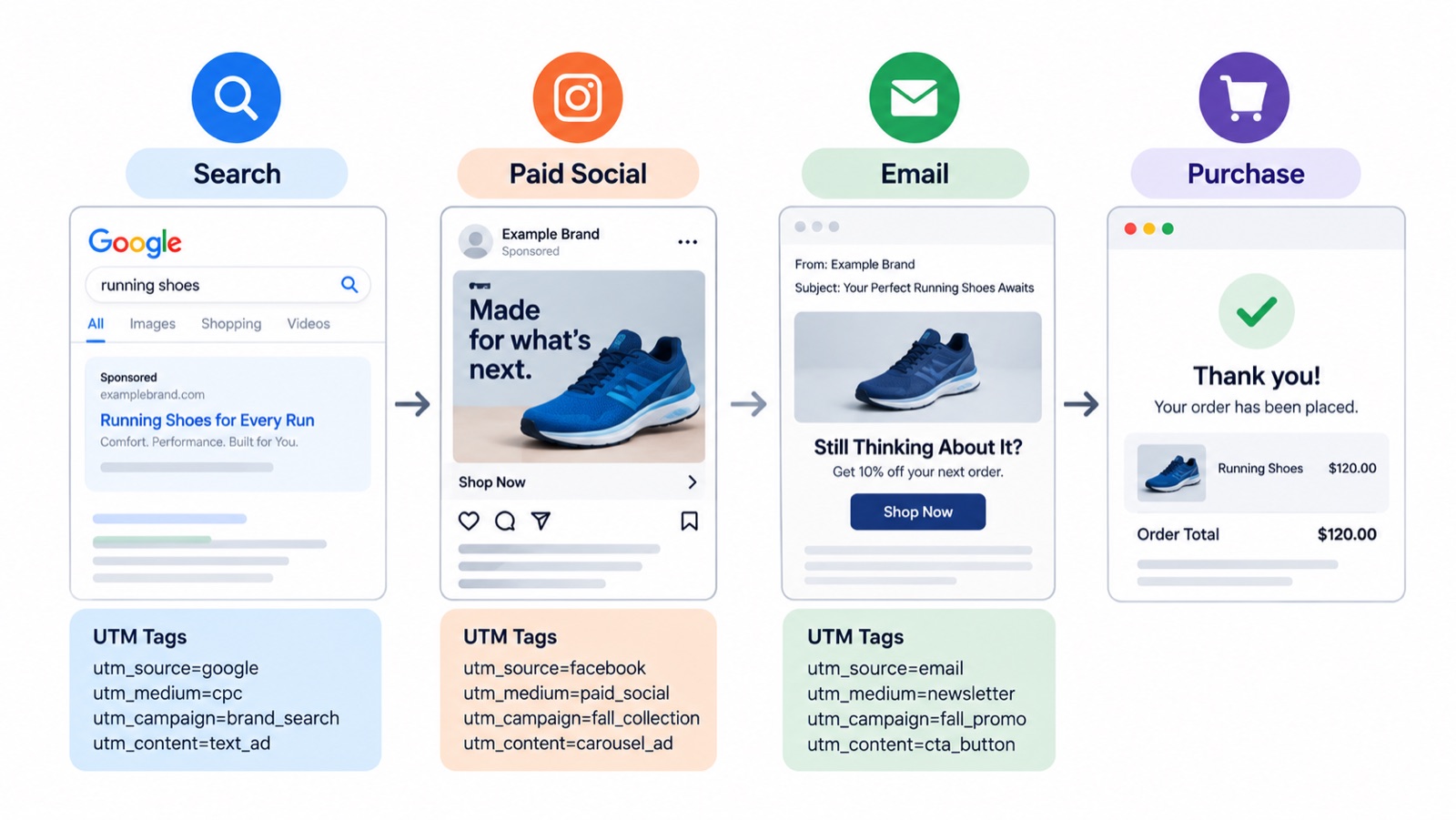Customer path from search ad to paid social to email to purchase, each step tagged with UTM source, medium, campaign, and content.