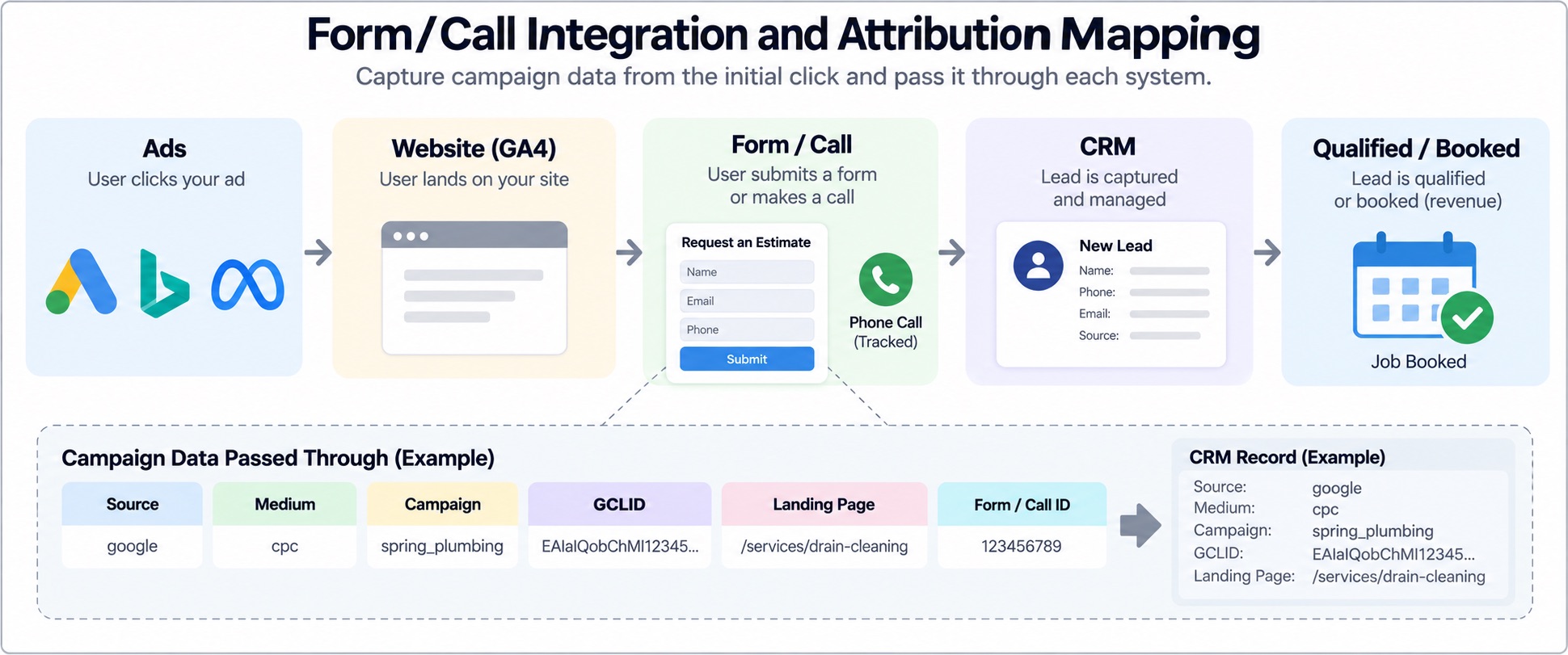 Form and call integration diagram showing campaign data — source, medium, campaign, GCLID, landing page, form or call ID — passing from ads through the website and into the CRM record.