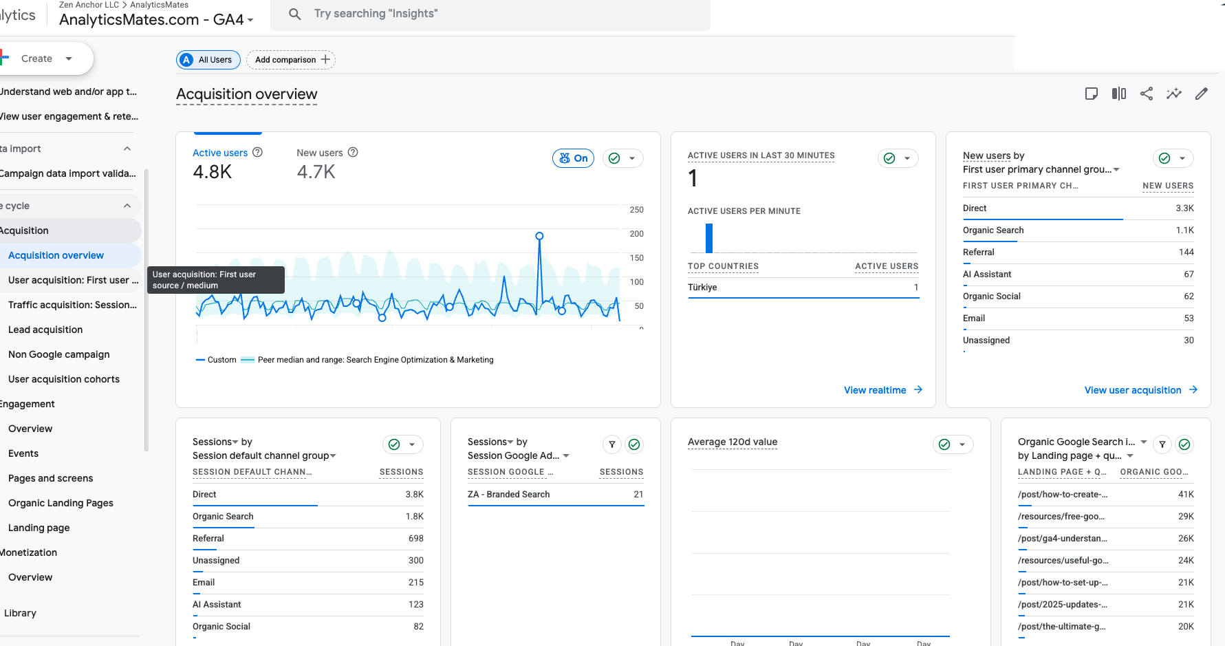 GA4 Acquisition overview for AnalyticsMates.com. 4.8K active users and 4.7K new users. First-user primary channel group is led by Direct at 3.3K, then Organic Search at 1.1K, with AI Assistant at 67.