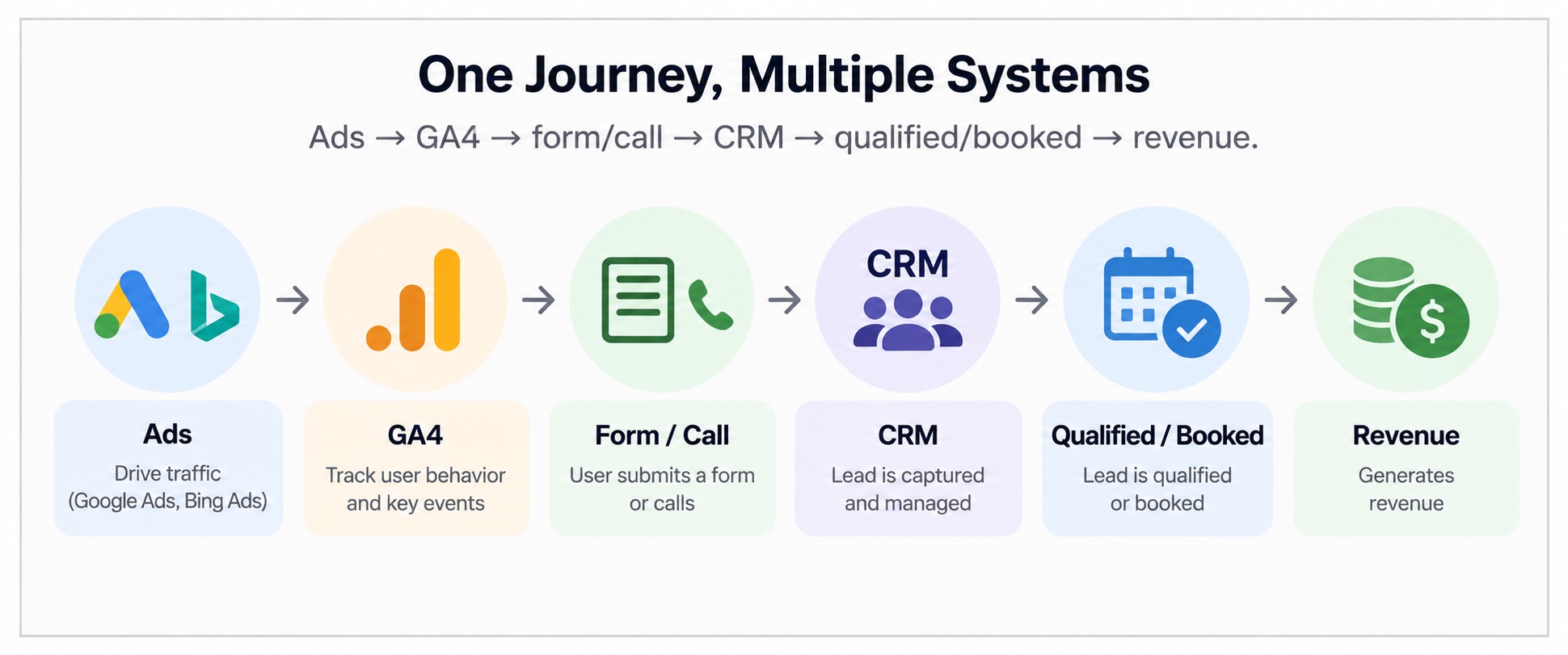 Diagram of one journey across multiple systems: Ads, GA4, form or call, CRM, qualified or booked, revenue.
