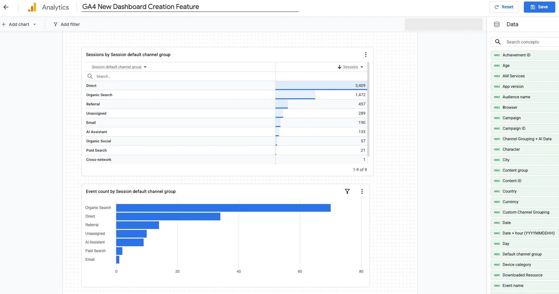 GA4 dashboard builder on AnalyticsMates.com. Title: GA4 New Dashboard Creation Feature. A table of sessions by session default channel group is led by Direct at 3,409, then Organic Search at 1,472. A bar chart below shows event count by the same channel group.