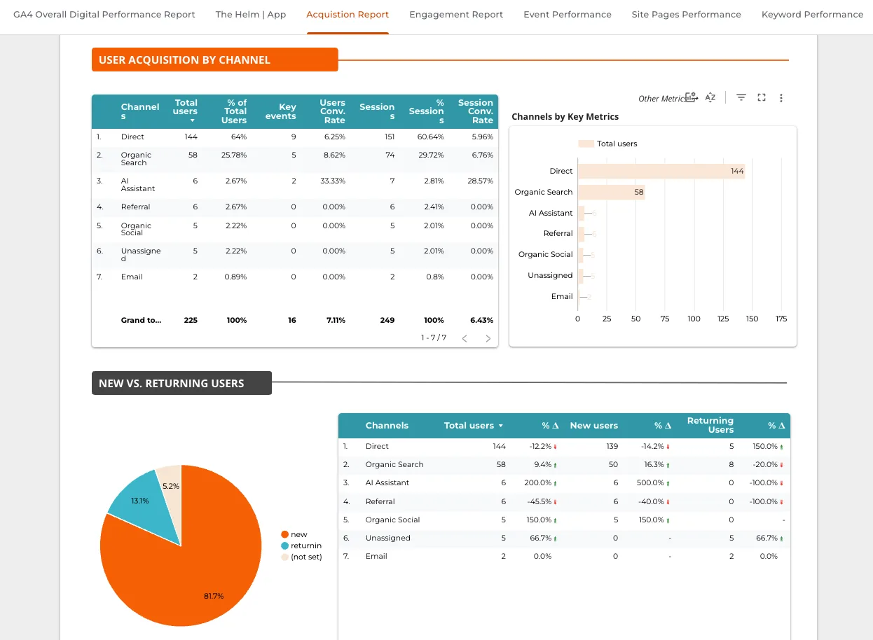 Analytics Mates GA4 Overall Digital Performance Report, Acquisition page. User acquisition by channel table and bar chart, plus new vs returning users. Direct is 144 users (64%), Organic Search 58, AI Assistant 6.