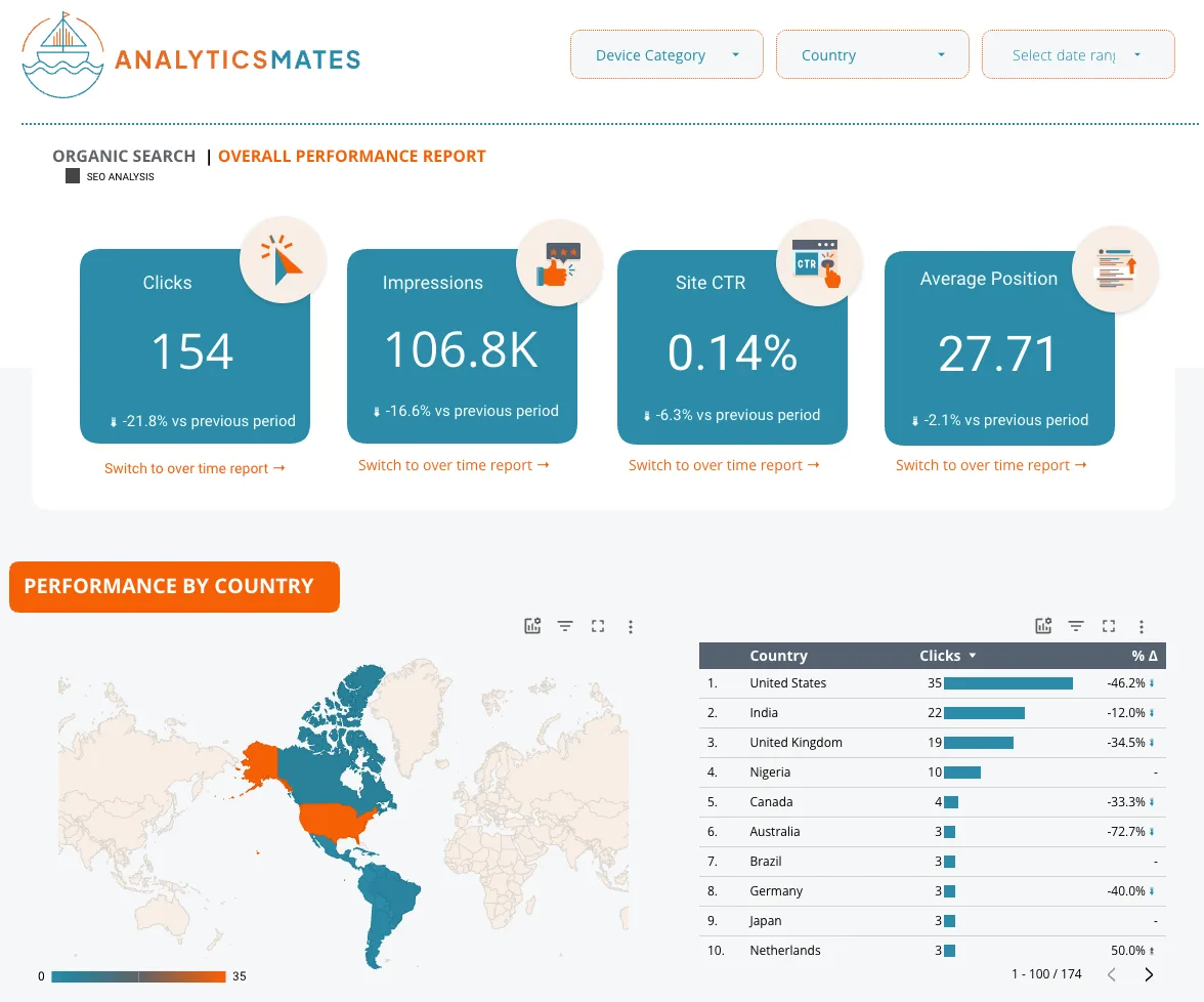 Analytics Mates Looker Studio SEO report. Organic Search overall performance: 154 clicks, 106.8K impressions, 0.14% site CTR, average position 27.71, each down versus the previous period, with a map and table of performance by country.