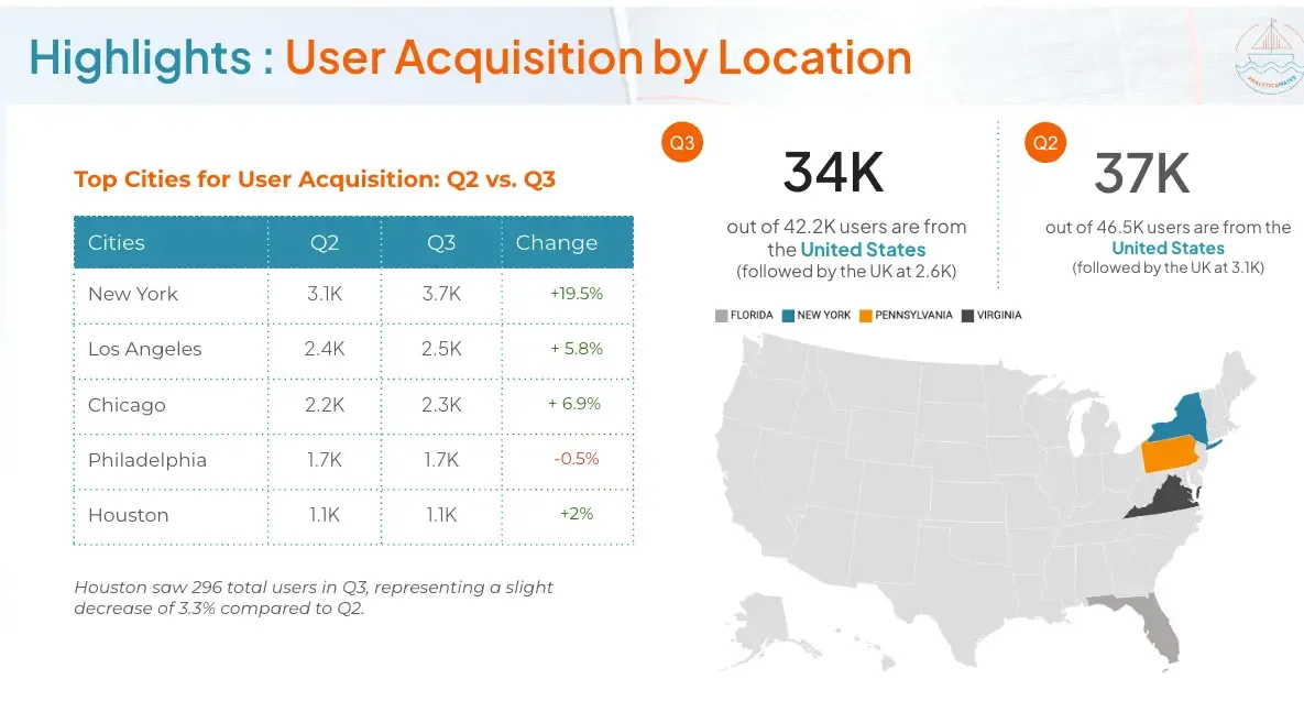 QBR-style Looker Studio page: User acquisition by location. A Q2 vs Q3 city table next to a US map highlighting where users came from.