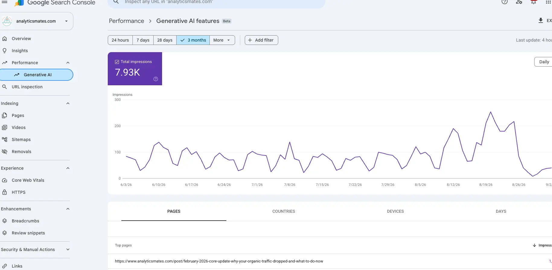 Google Search Console Generative AI features report for analyticsmates.com. Three months, 7.93K total impressions, with Pages / Countries / Devices / Days tabs and no clicks column.