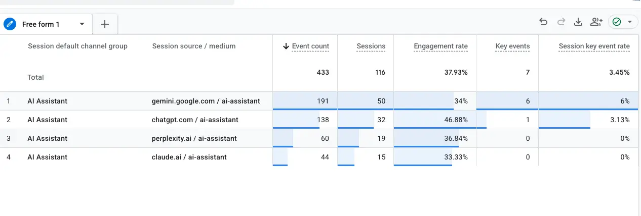 GA4 Free form exploration: Session default channel group AI Assistant, with gemini.google.com, chatgpt.com, perplexity.ai, and claude.ai as session source / medium.
