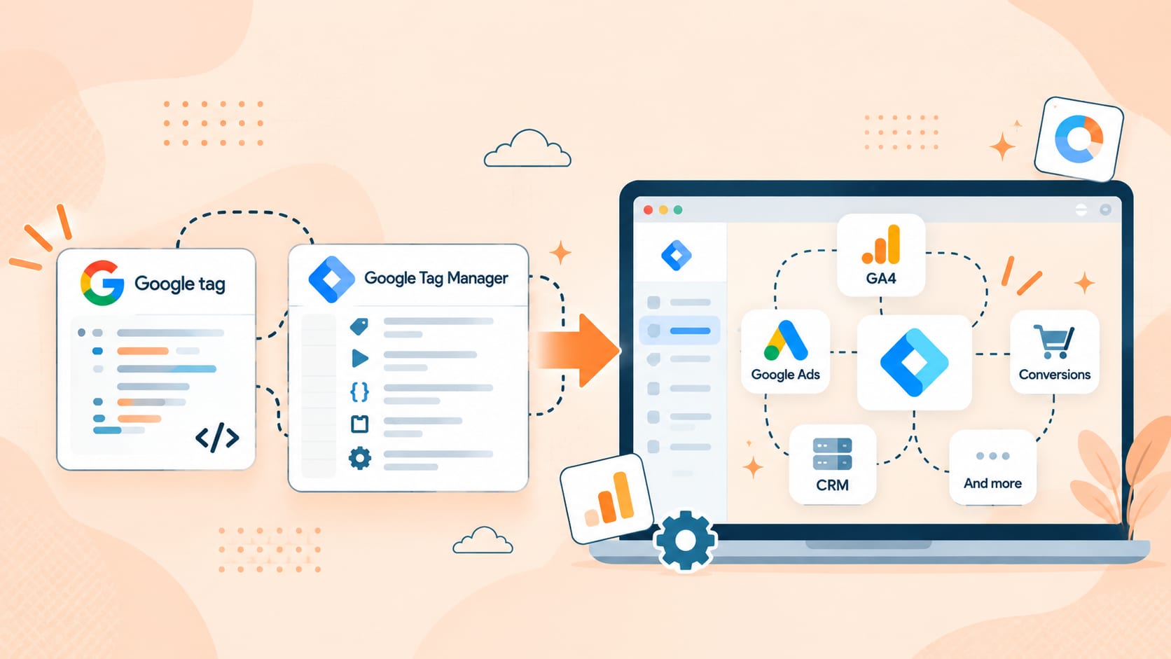 Illustration of the Google tag and Google Tag Manager combining into one measurement stack that feeds GA4, Google Ads, a CRM, and conversions.