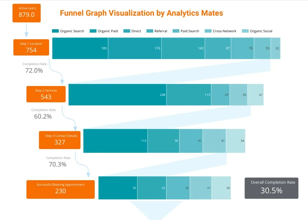 Data Studio Marketing Funnel Dashboard — Looker Studio dashboard preview
