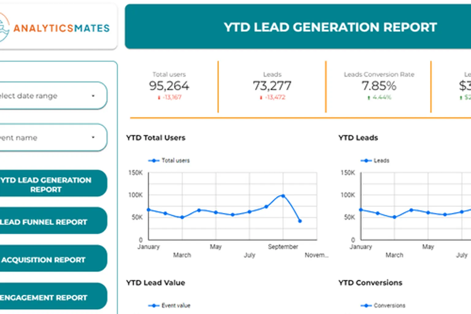 GA4 Lead Generation Dashboard — Looker Studio dashboard preview