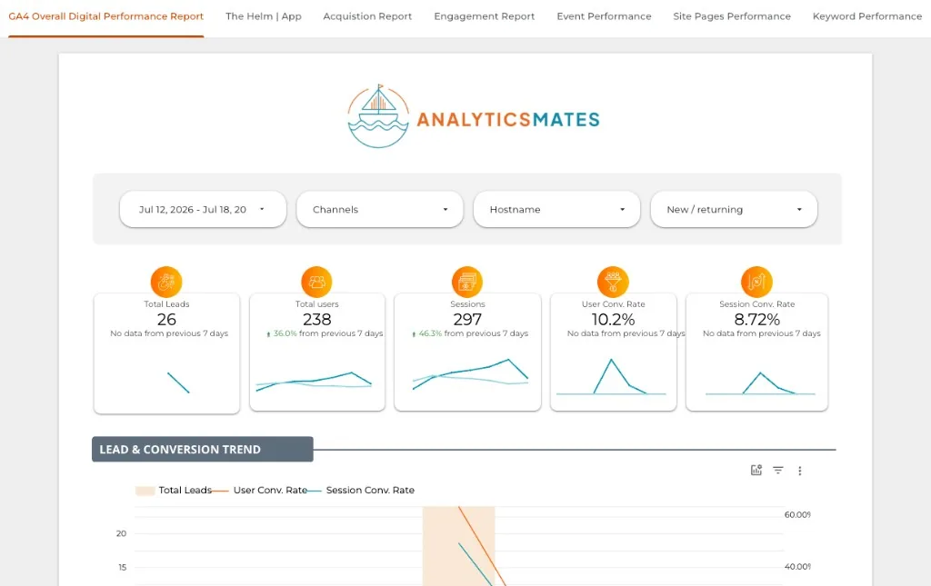GA4 Overall Performance Dashboard — Looker Studio dashboard preview