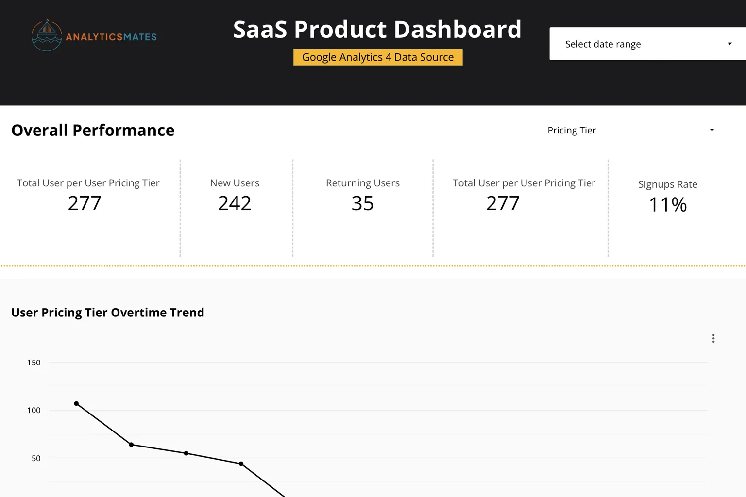 SaaS GTM Performance Report — Looker Studio dashboard preview
