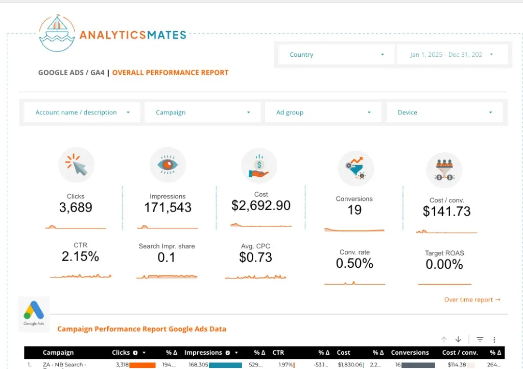 PPC Report - Google Ads vs GA4 — Looker Studio dashboard preview